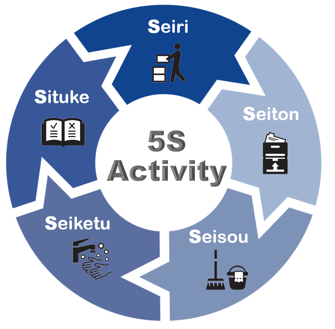 ５Ｓ（整理・整頓・清掃・清潔・躾）とは何か - 活コンサルタント